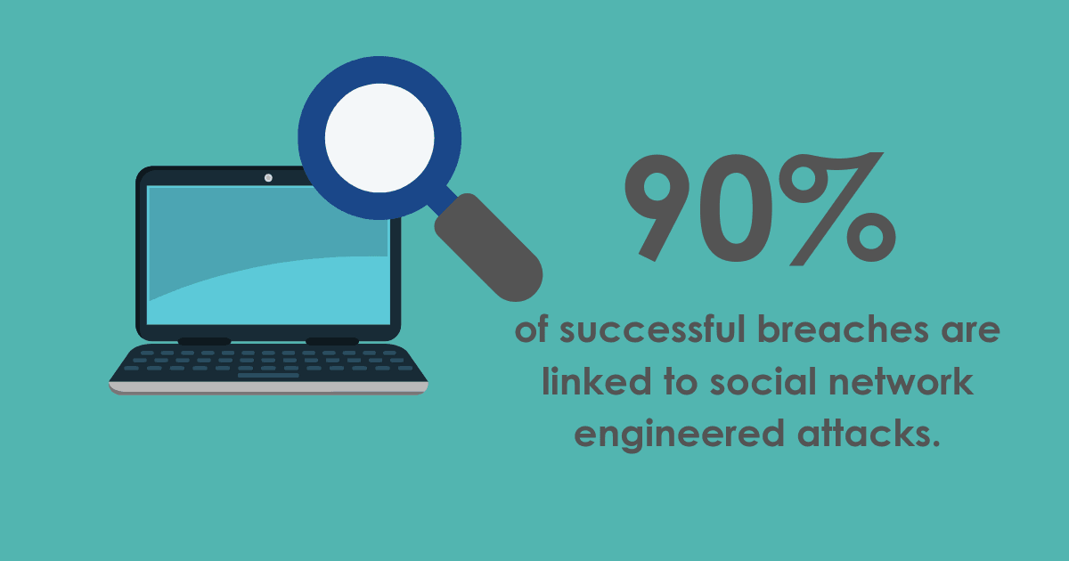 90% of successful breaches are linked to social network engineered attacks