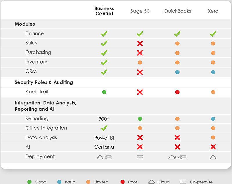 Chart showing microsoft dynamics 365 business central features